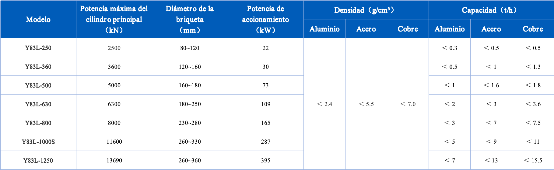 Parámetros técnicos de la prensa de briquetaje