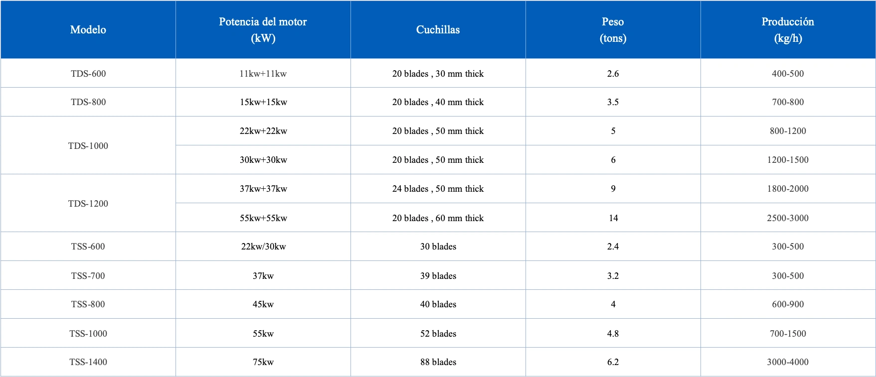 Parámetros técnicos de la trituradora de chatarra